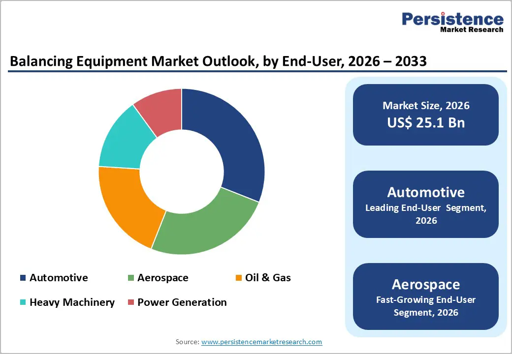 balancing-equipment-market-outlook-by-end-user-2026–2033