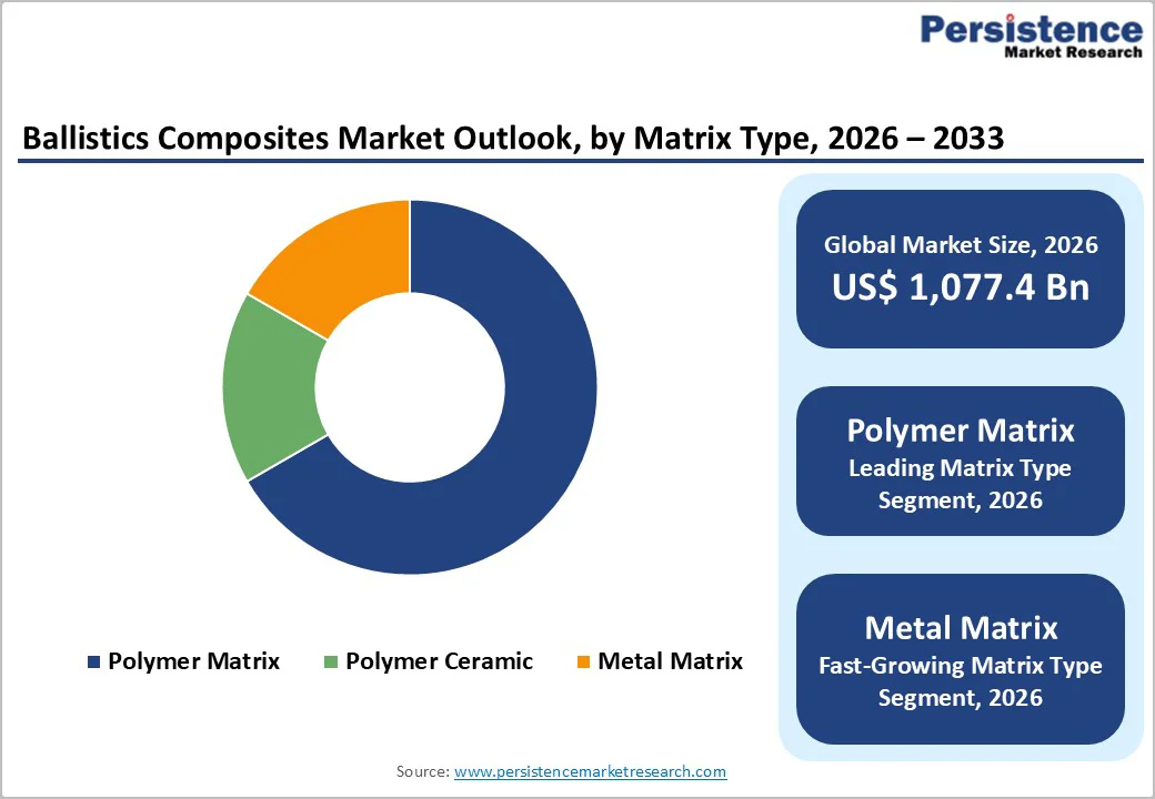 ballistics-composites-market-outlook-by-matrix-type-2026–2033