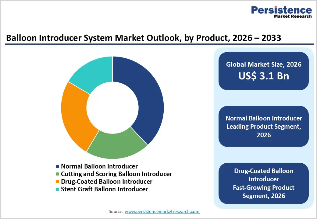 balloon-introducer-system-market-outlook-by-product-2026–2033