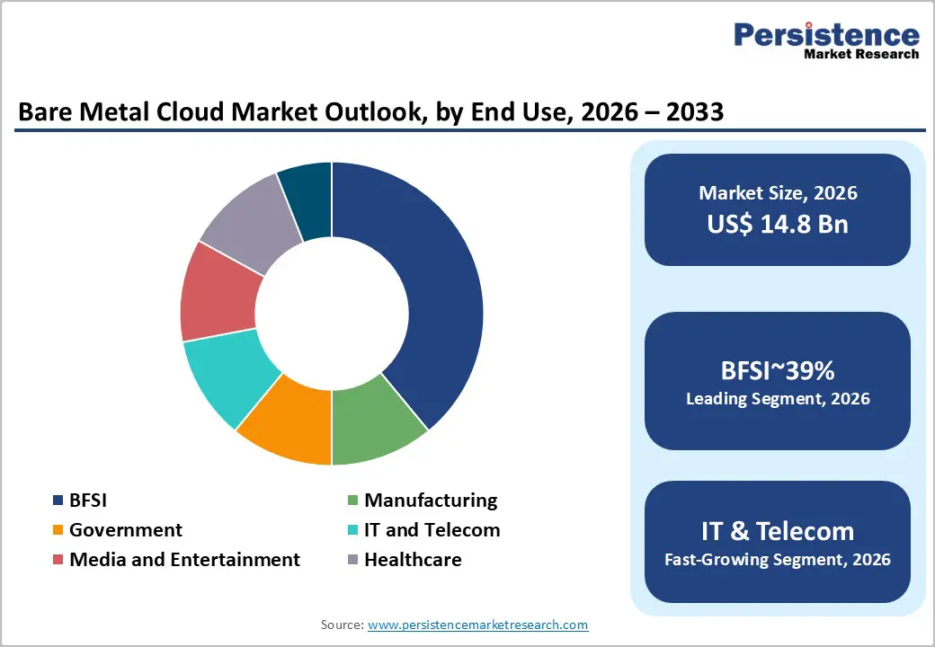 bare-metal-cloud-market-outlook-by-end-use-2026–2033