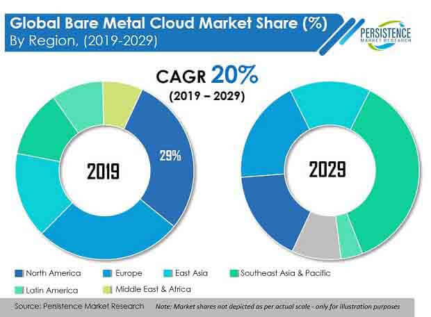 bare metal cloud market