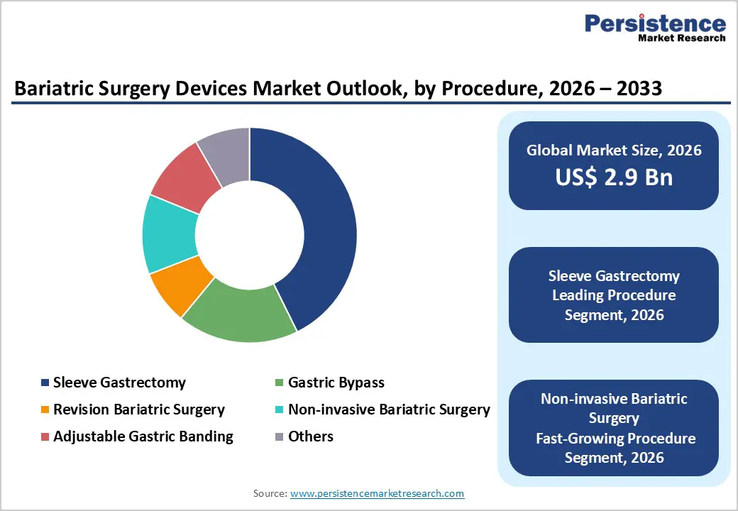 bariatric-surgery-devices-market-outlook-by-procedure-2026–2033