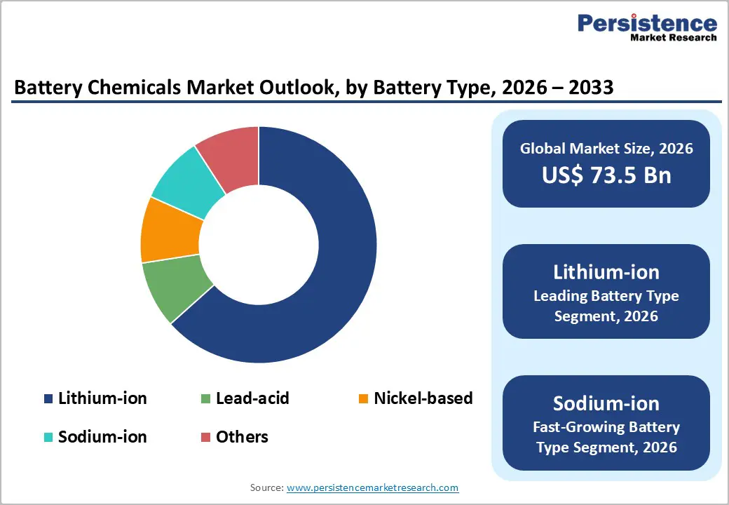 battery-chemicals-market-outlook-by-battery-type-2026–2033