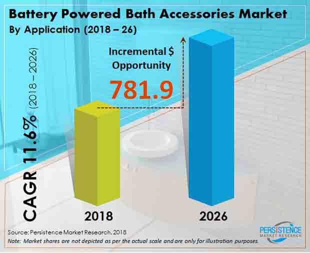 battery powered bath accessories market