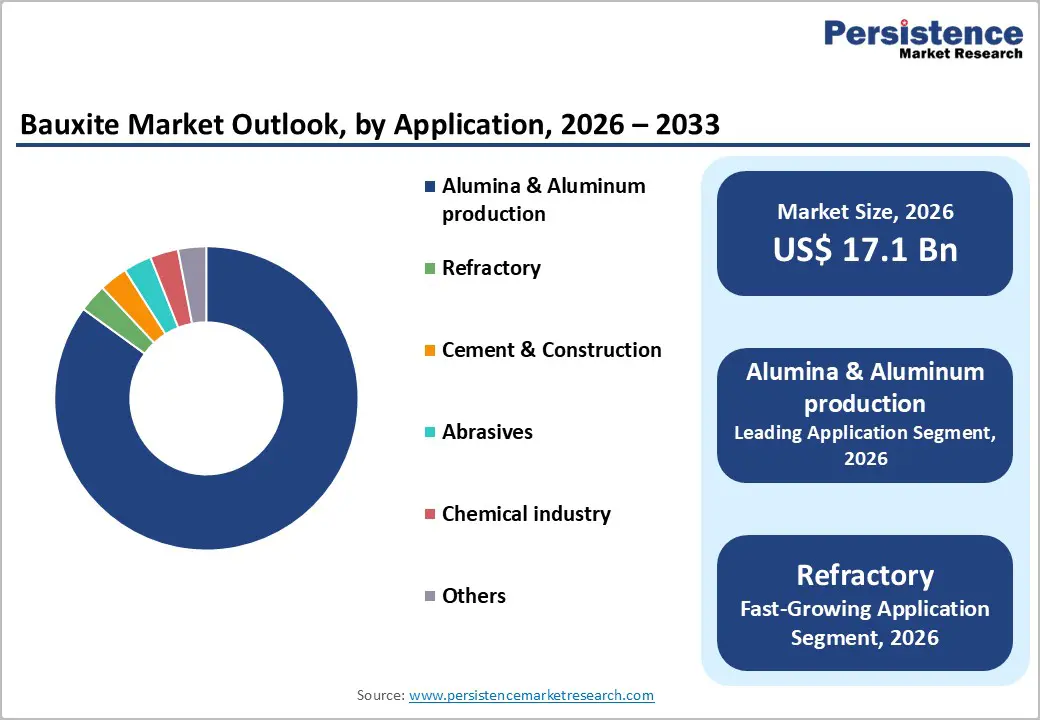 bauxite-market-outlook-by-application-2026–2033