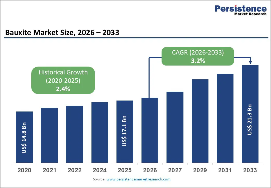 bauxite-market-size-2026–2033 bauxite-market-size-2026–2033