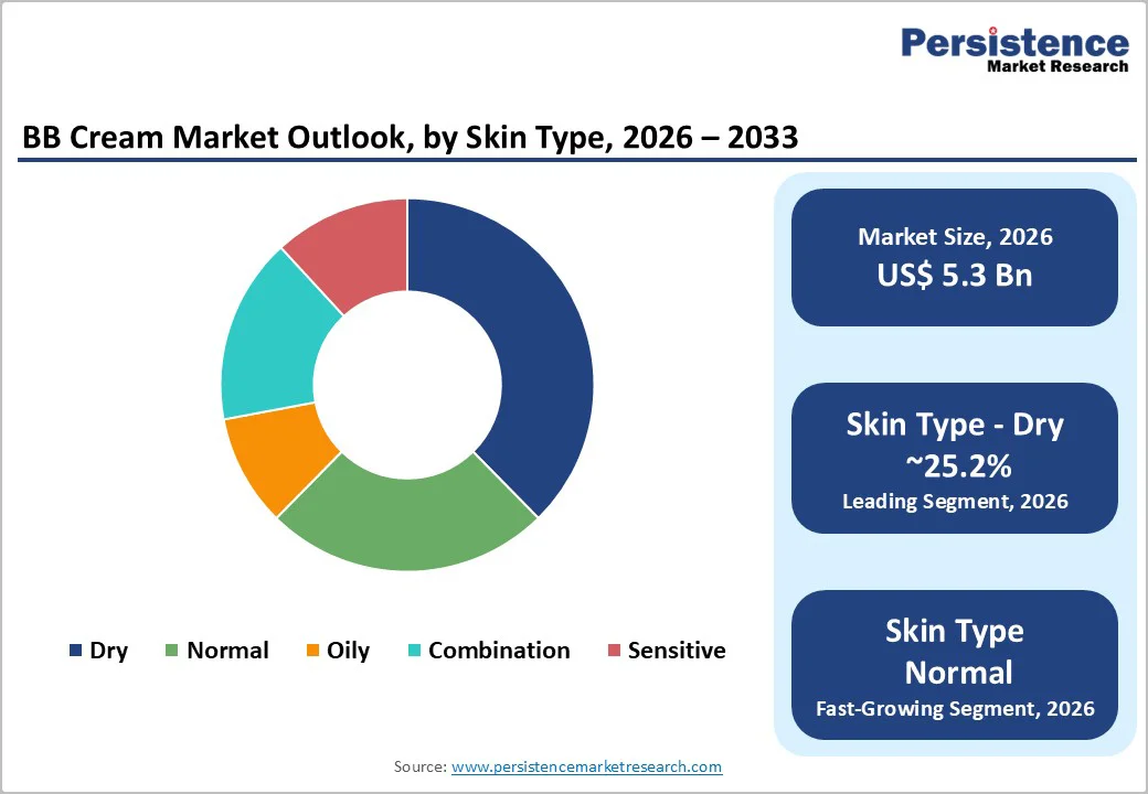bb-cream-market-outlook-by-skin-type-2026–2033