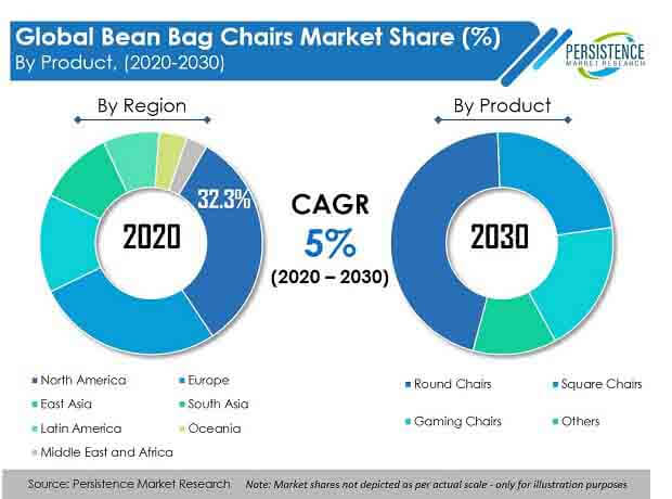 bean bag chairs market