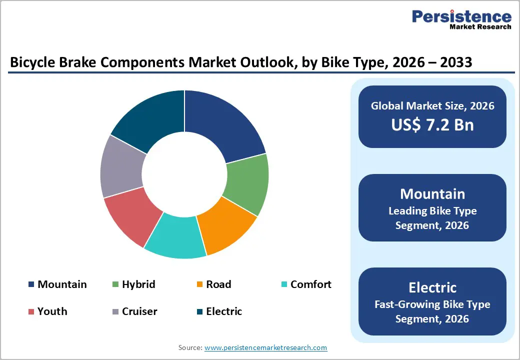 bicycle-brake-components-market-outlook-by-bike-type-2026–2033
