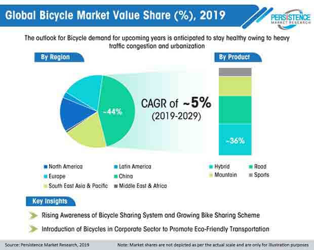 Global Market Study on Bicycle: Pedaling Ahead with Surging Oil Prices - Bicycle Market Value Share