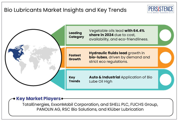 bio lubricants market insights and key trends