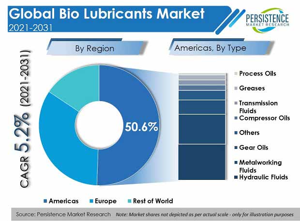 bio-lubricants-market