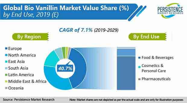 bio vanillin market