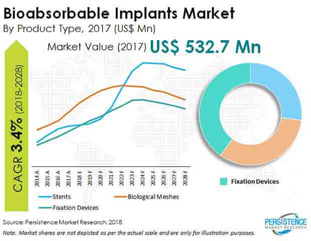 bioabsorbable implants market