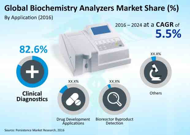 The Biochemistry Analyzer Market is expected to soar at a steady CAGR of 5.5% - Lake Shore Gazette