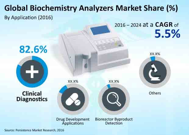 biochemistry analyzers market