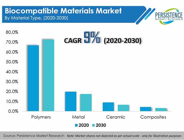 biocompatible materials market