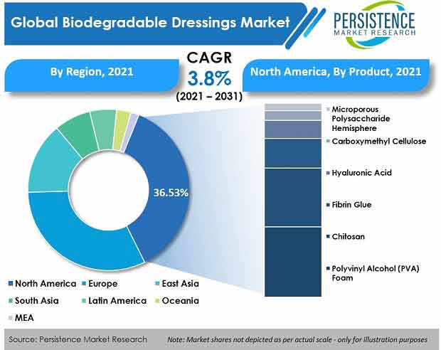 biodegradable-dressings-market