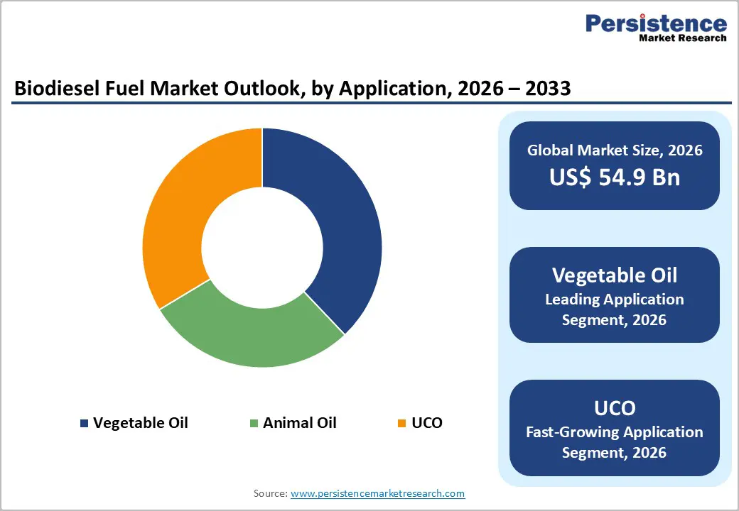 biodiesel-fuel-market-outlook-by-application-2026–2033