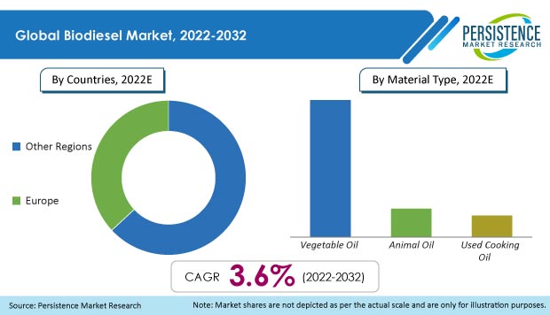 Biodiesel Market