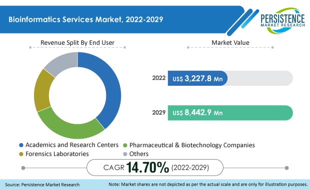 Mercado de servicios de bioinformática