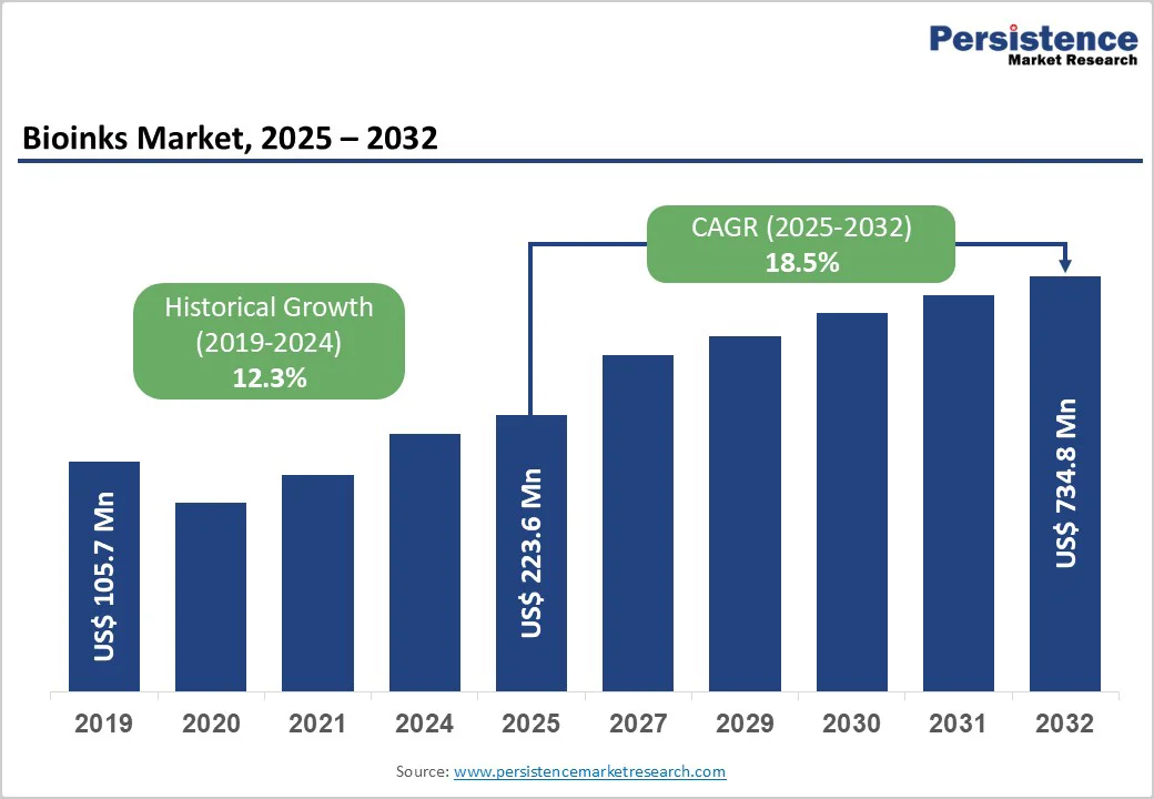 bioinks-market-2025–2032