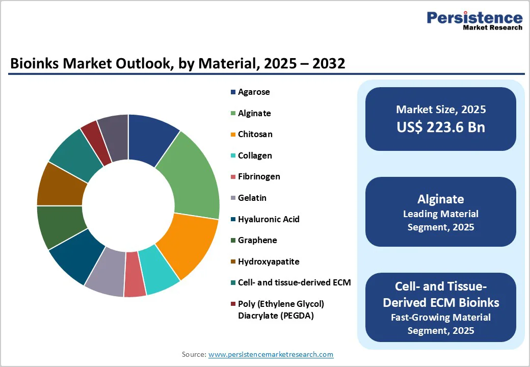 bioinks-market-outlook-by-material-2025–2032