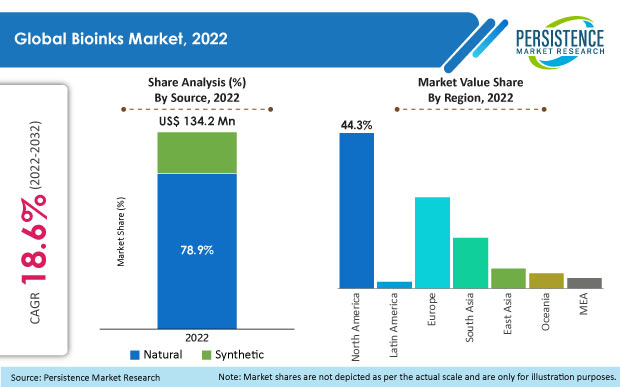 bioinks-market