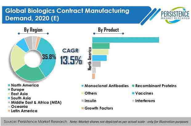 biologics contract manufacturing demand market