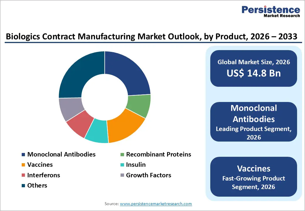 biologics-contract-manufacturing-market-outlook-by-product-2026–2033