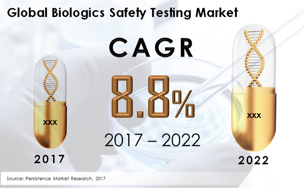 biologics safety testing market
