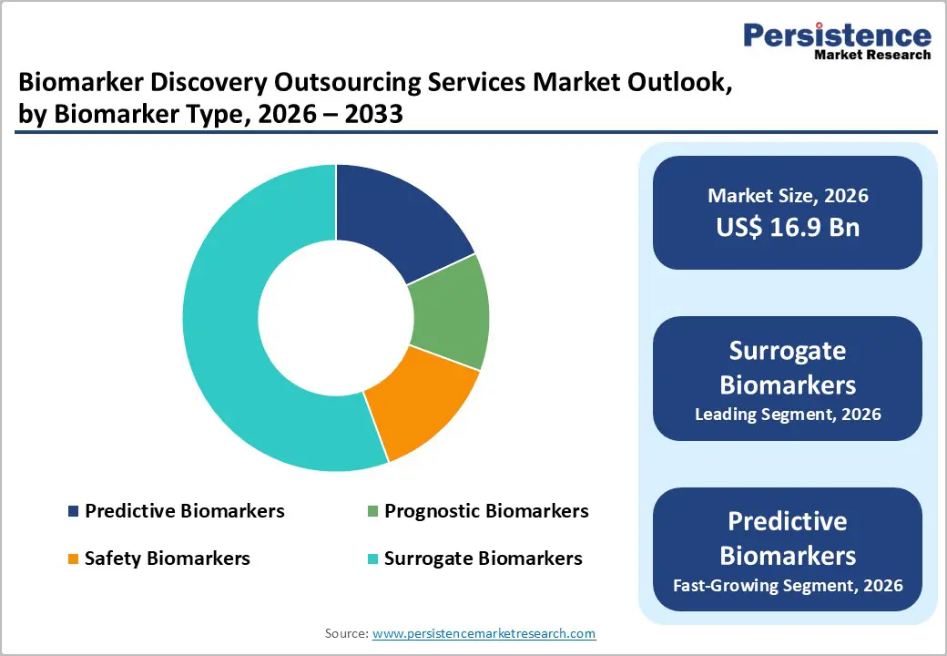 biomarker-discovery-outsourcing-services-market-outlook-by-biomarker-type-2026-2033