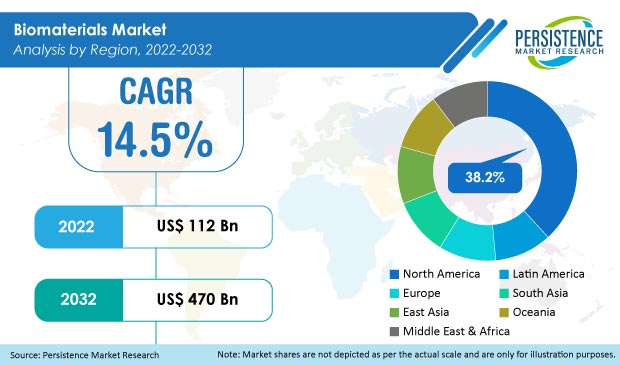 biomaterials-market