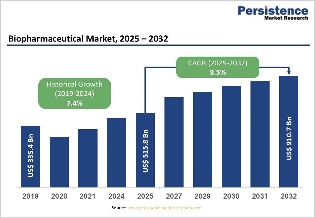 biopharmaceutical-market-2025–2032 biopharmaceutical-market-2025–2032