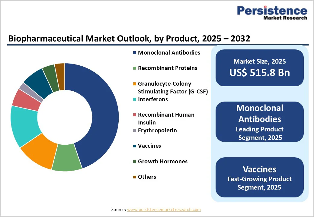 biopharmaceutical-market-outlook-by-product-2025–2032