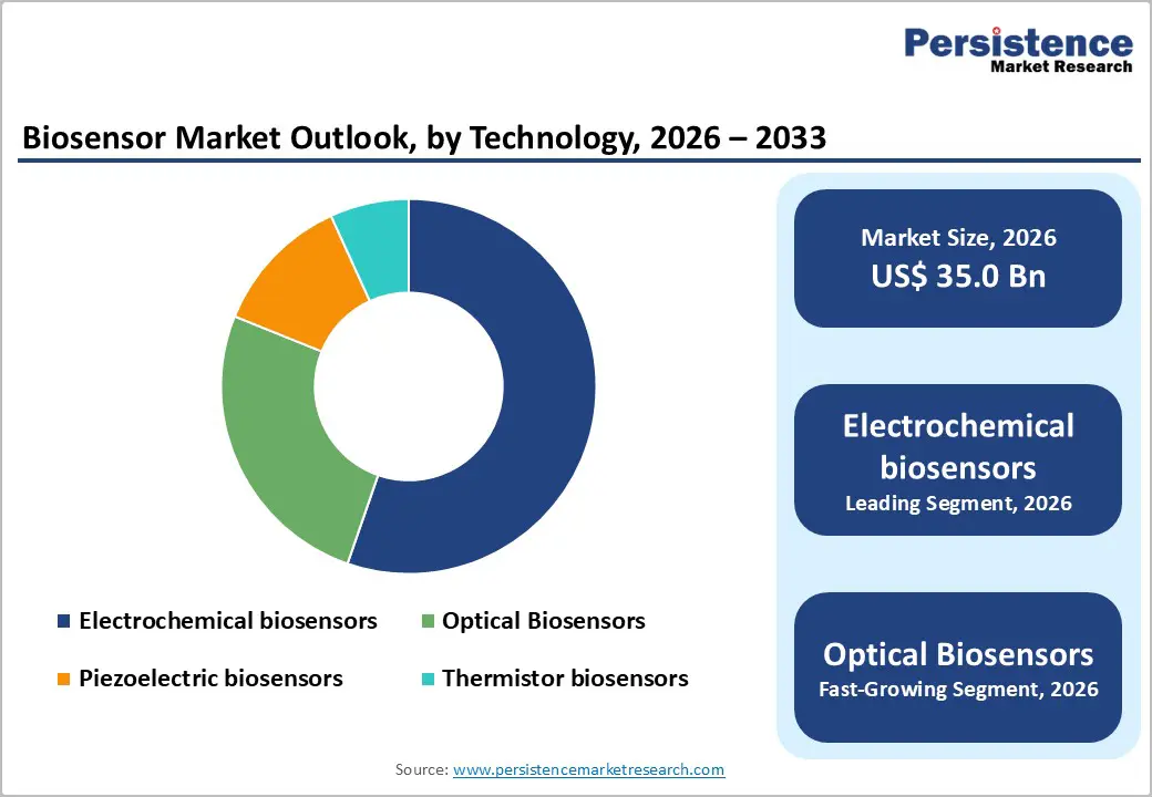 biosensor-market-outlook-by-technology