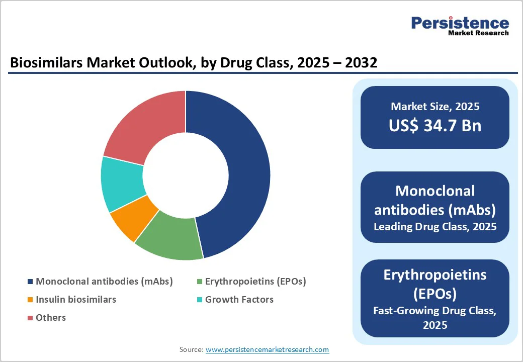biosimilars-market-outlook-by-drug-class-2025–2032