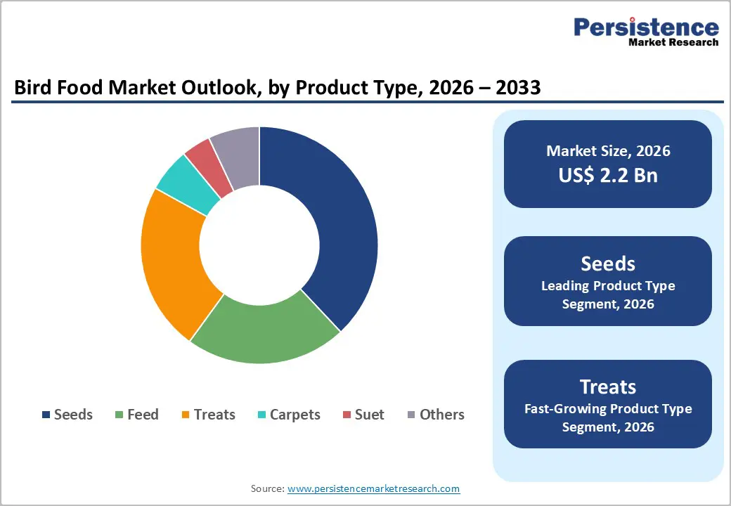 bird-food-market-outlook-by-product-type-2026–2033