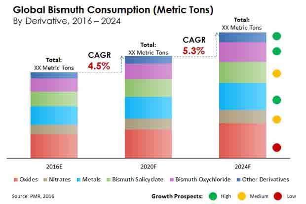 bismuth-consumption-market