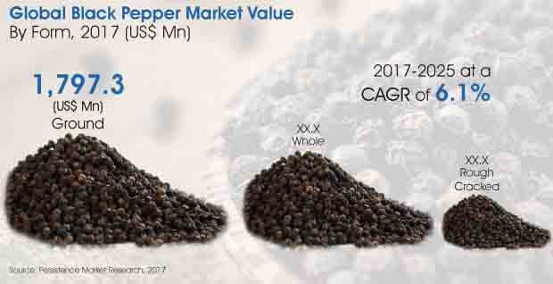 black pepper market