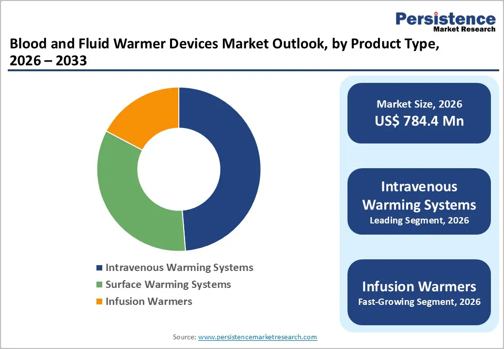 blood-and-fluid-warmer-devices-market-outlook-by-product-type-2026–2033