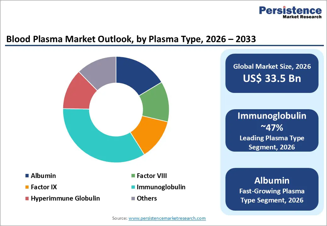 blood-plasma-market-outlook-by-plasma-type-2026–2033