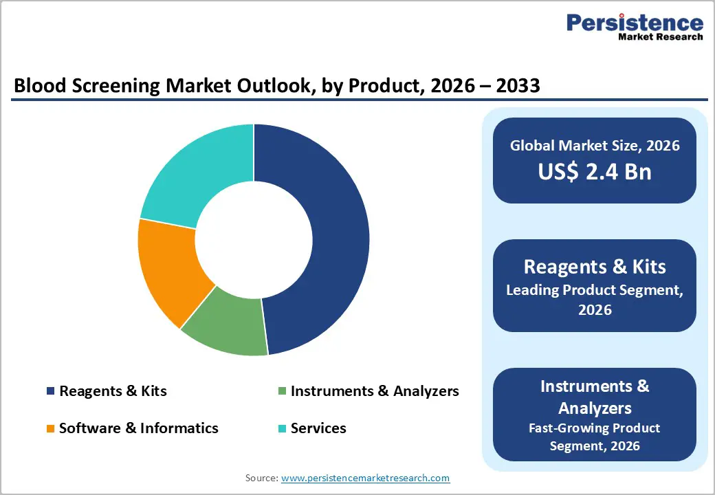 blood-screening-market-outlook-by-product-2026–2033
