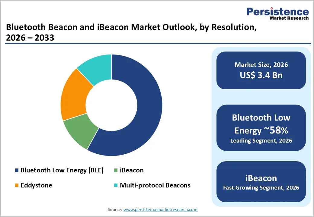 bluetooth-beacon-and-ibeacon-market-outlook-by-resolution-2026–2033