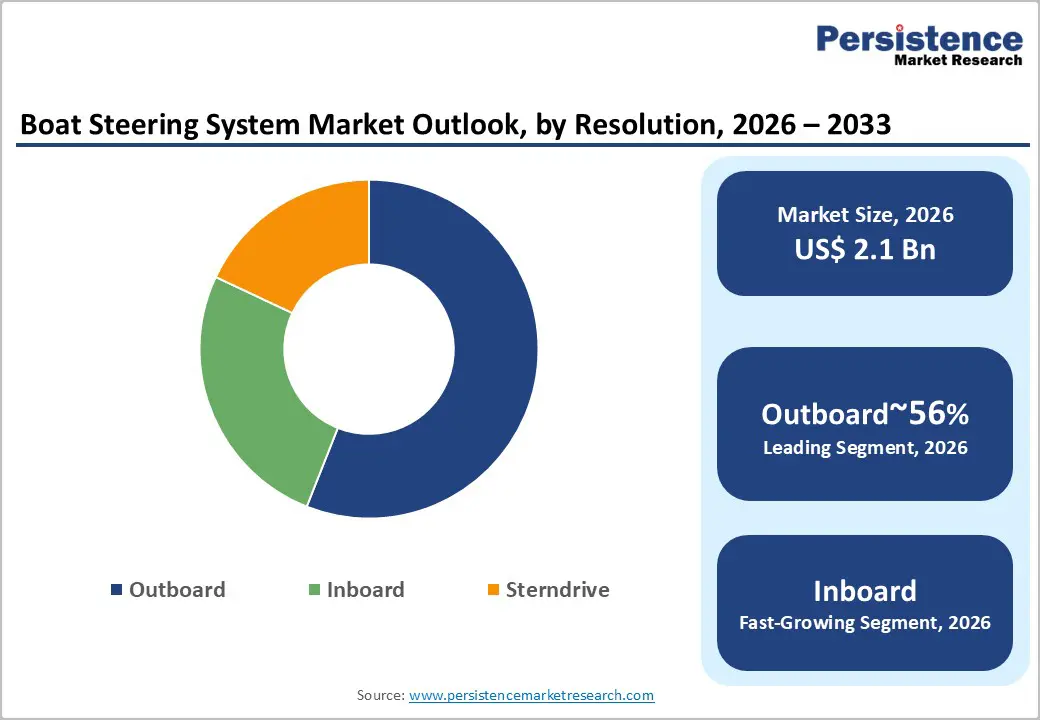 boat-steering-system-market-outlook-by-resolution-2026–2033