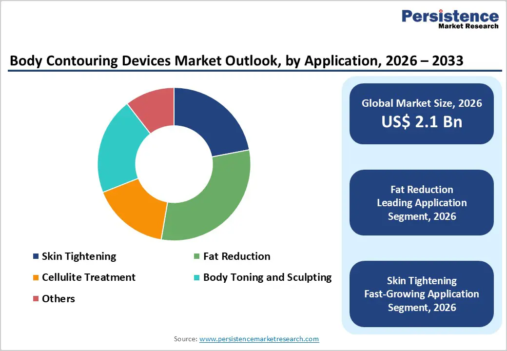 body-contouring-devices-market-outlook-by-application-2026-2033