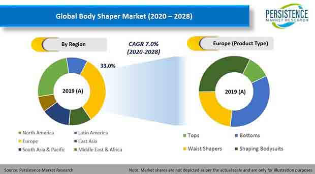 body shaper market