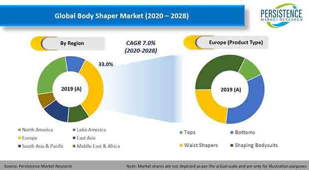 Global Shapewear Market 2021 by Company, Size, Type and Application,  Forecast to 2030