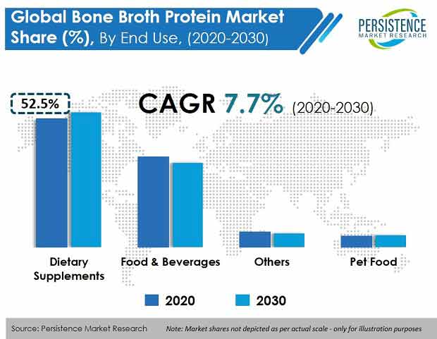 bone broth protein market