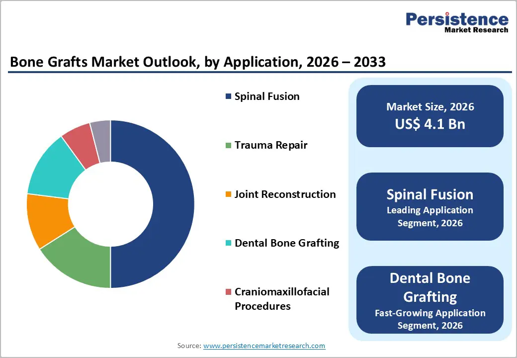 bone-grafts-market-outlook-by-application-2026–2033